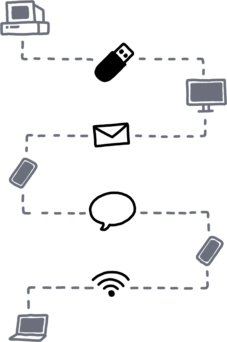A diagram of an ad-hoc network. An old computer connects to a newer desktop computer via a USB key. The newer desktop computer connects to a smartphone via email. The smartphone connects to another smartphone via a messaging app. And that smartphone connects to a laptop via a local wireless connection.